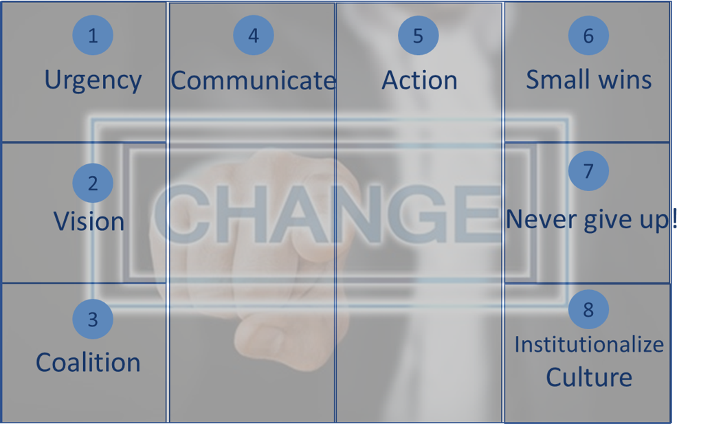Leadership steps to implement change management in your business; urgency, vision, coalition, communicate, action, small wins, never give up, institutionalize culture.